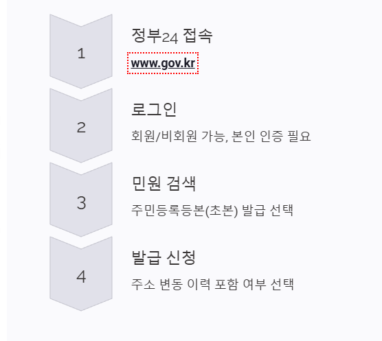 초본 인터넷발급