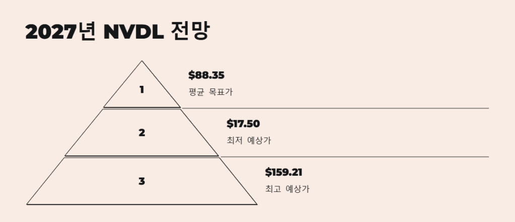 NVDL 주가