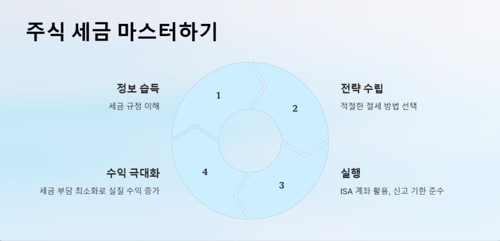 주식 세금 마스터하기